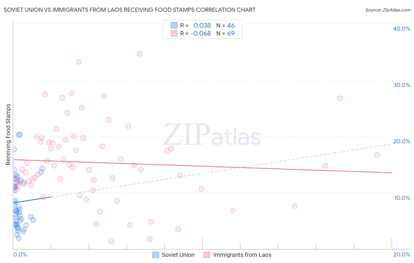 Soviet Union vs Immigrants from Laos Receiving Food Stamps