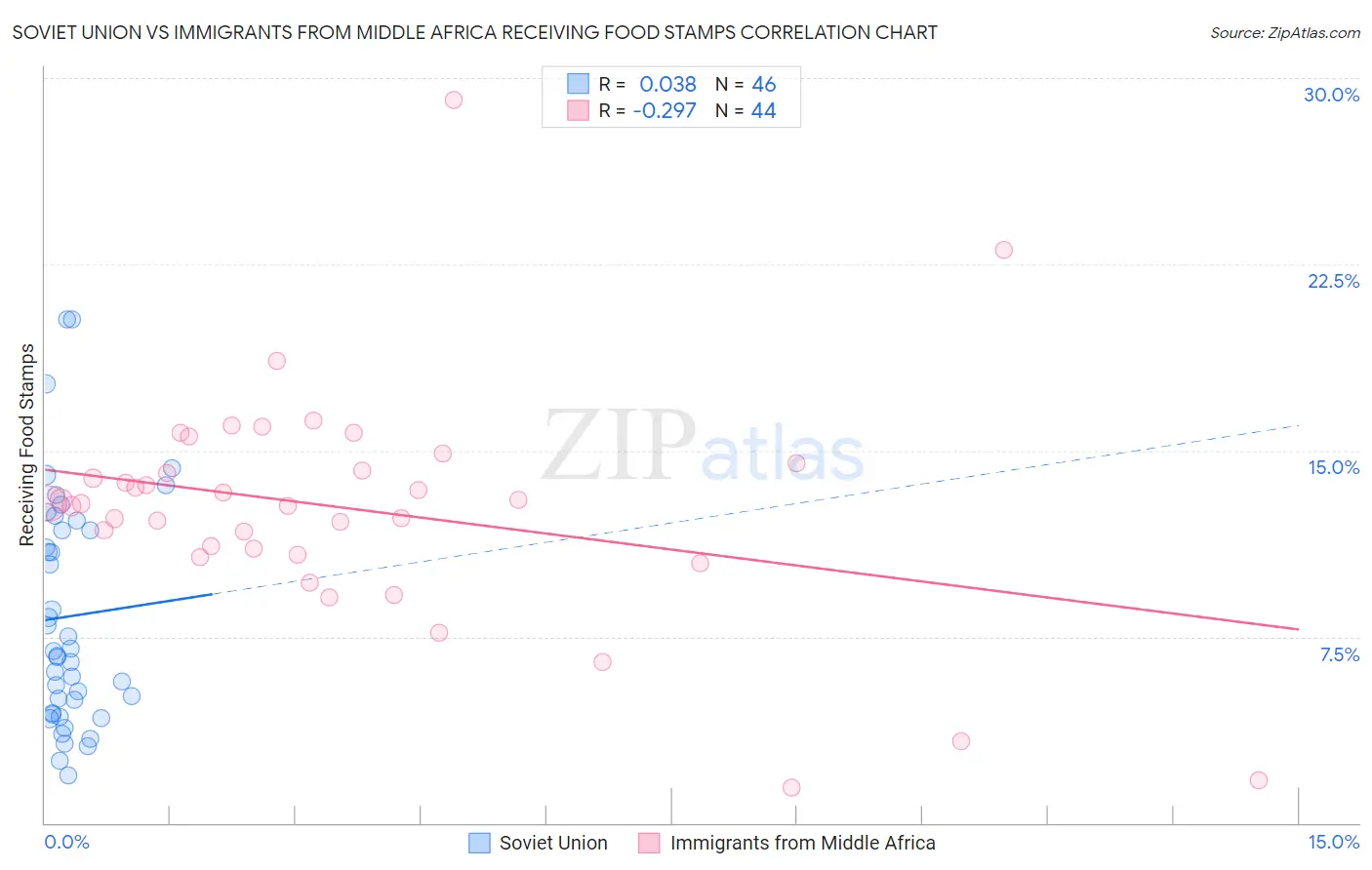 Soviet Union vs Immigrants from Middle Africa Receiving Food Stamps