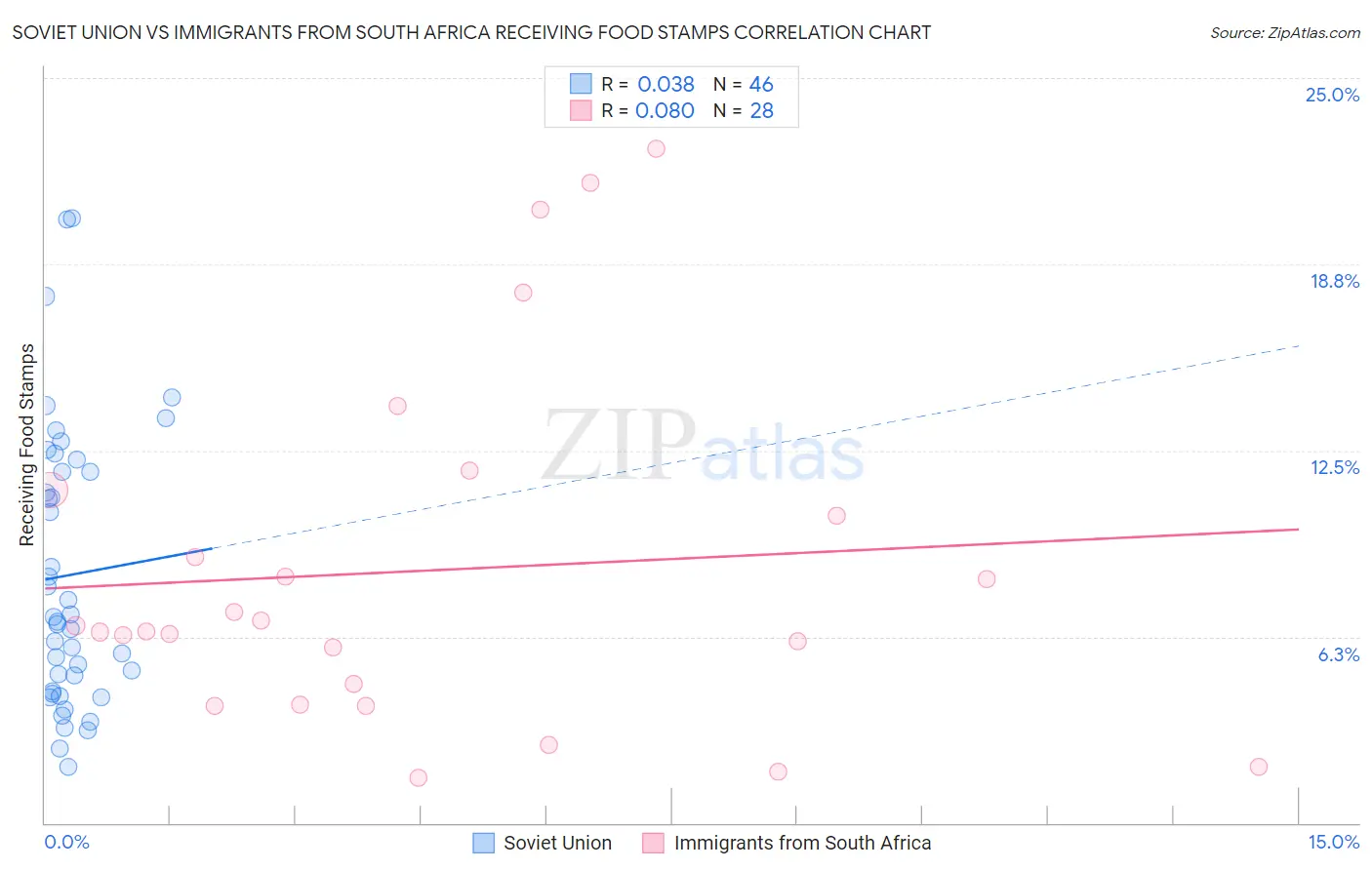 Soviet Union vs Immigrants from South Africa Receiving Food Stamps