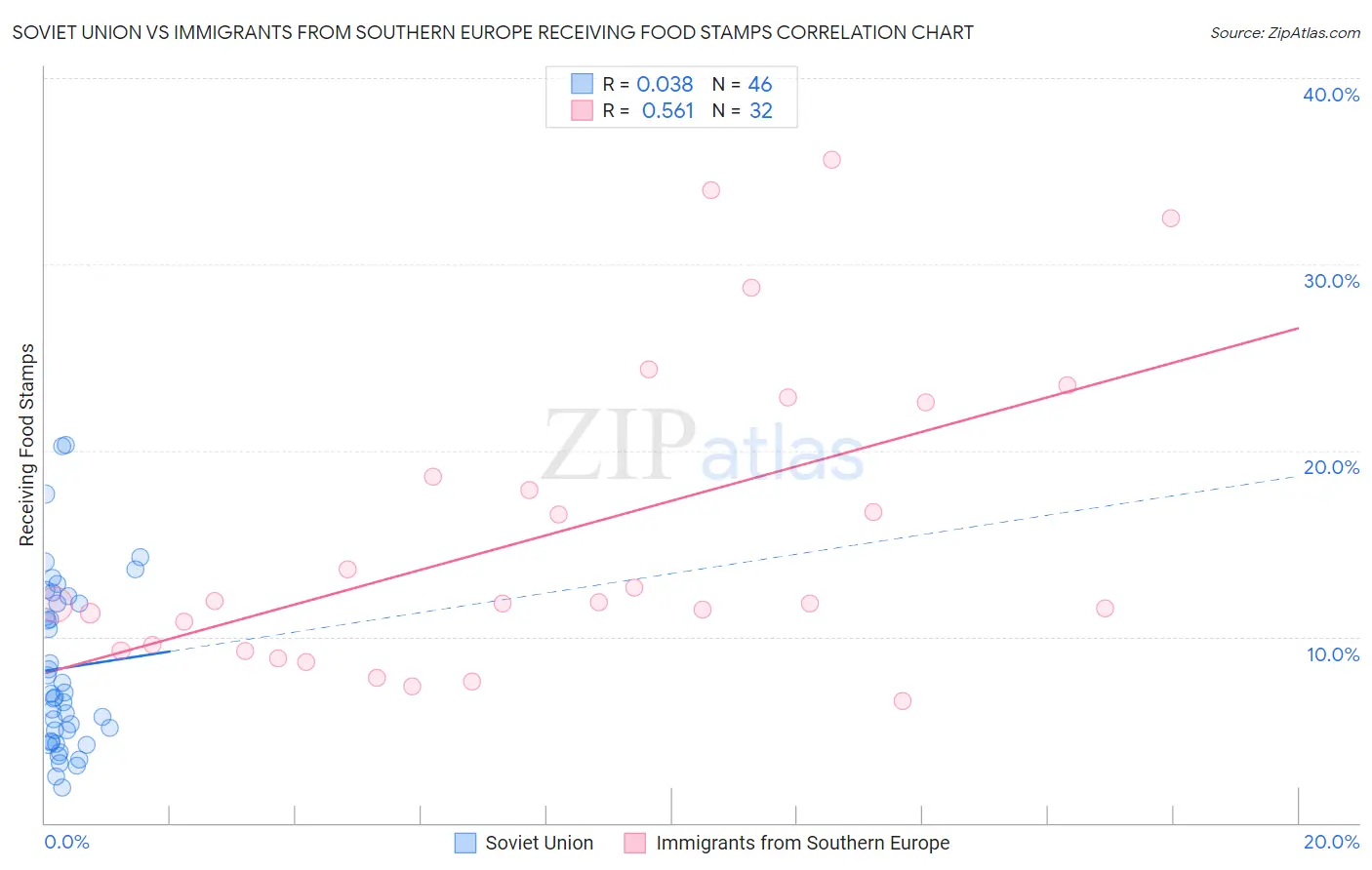 Soviet Union vs Immigrants from Southern Europe Receiving Food Stamps