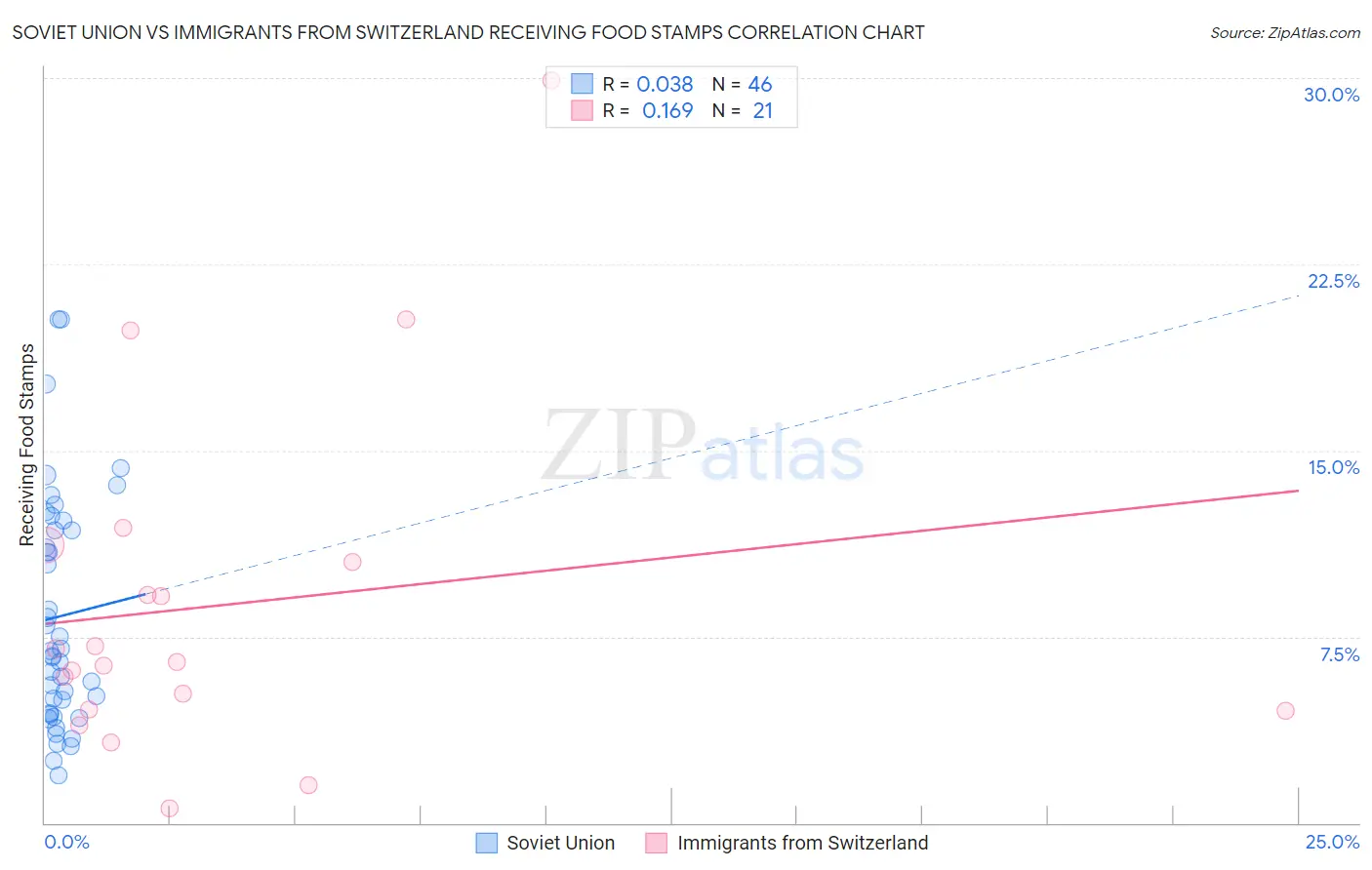 Soviet Union vs Immigrants from Switzerland Receiving Food Stamps