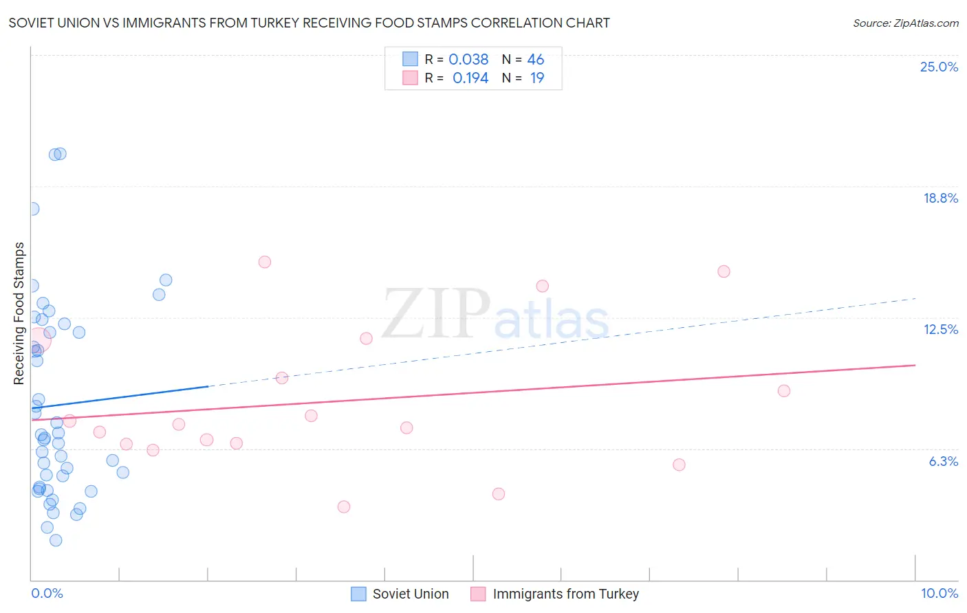 Soviet Union vs Immigrants from Turkey Receiving Food Stamps