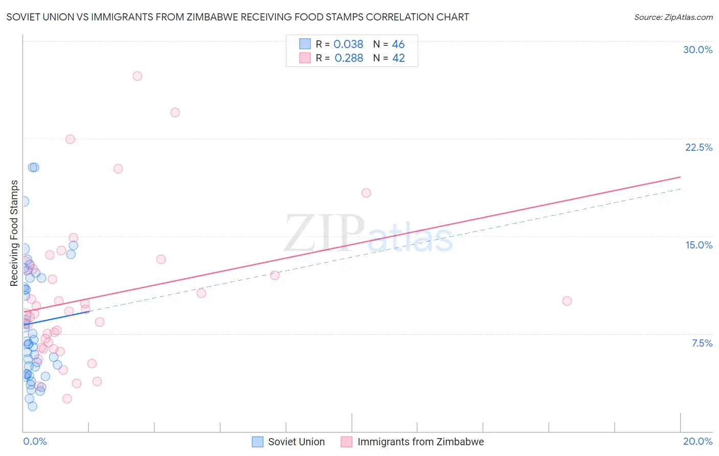 Soviet Union vs Immigrants from Zimbabwe Receiving Food Stamps