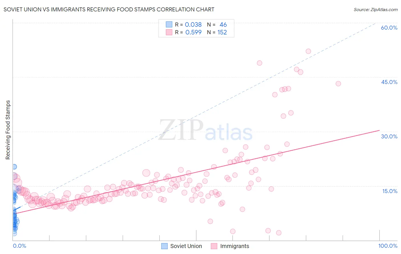 Soviet Union vs Immigrants Receiving Food Stamps