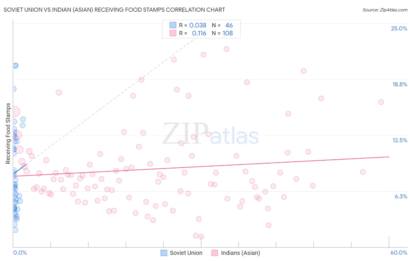 Soviet Union vs Indian (Asian) Receiving Food Stamps