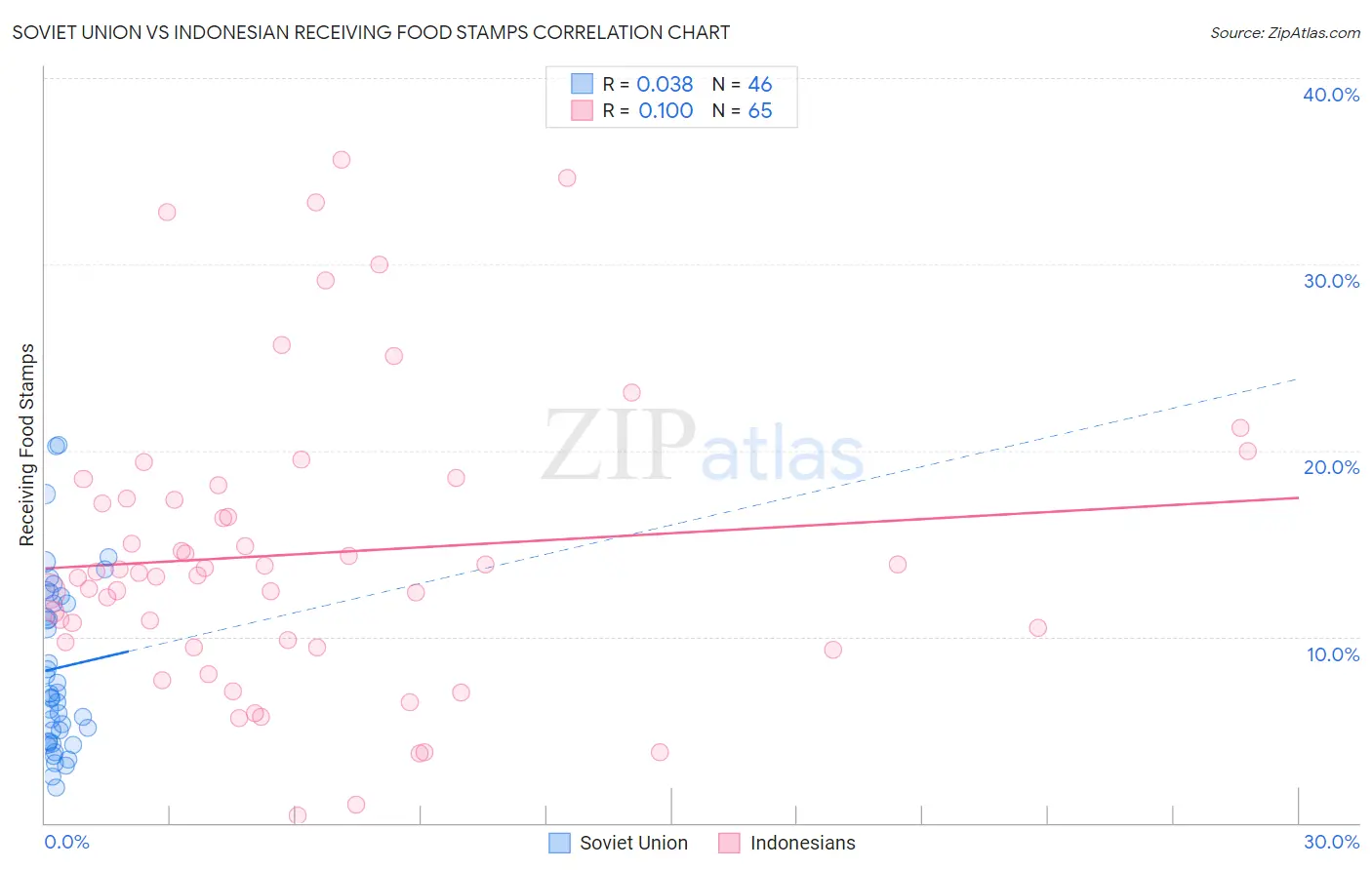 Soviet Union vs Indonesian Receiving Food Stamps