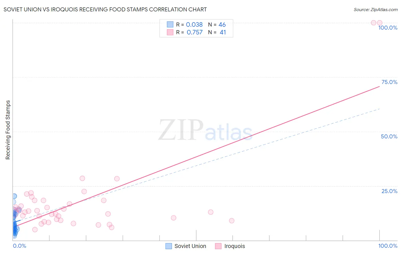 Soviet Union vs Iroquois Receiving Food Stamps