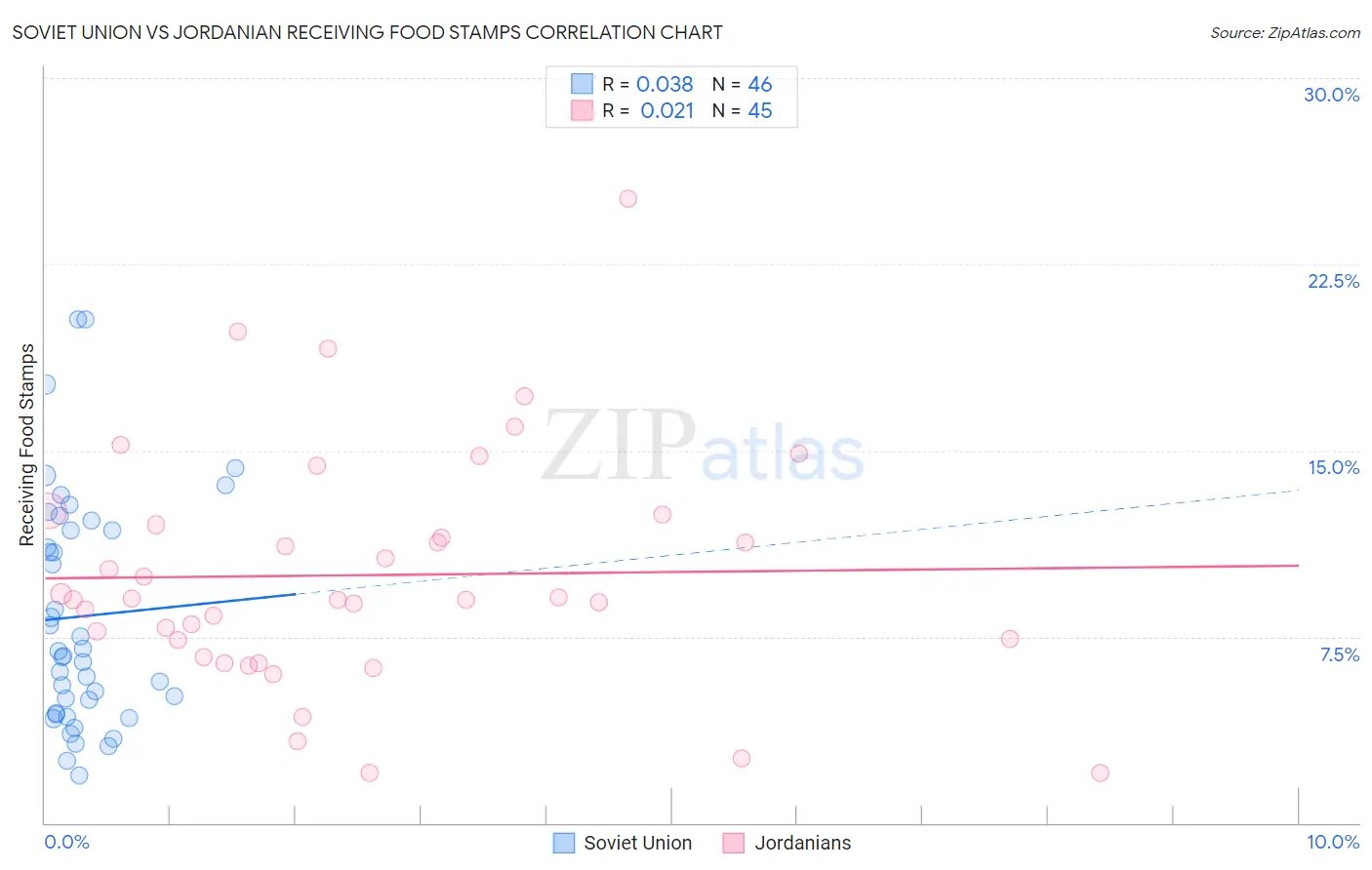 Soviet Union vs Jordanian Receiving Food Stamps