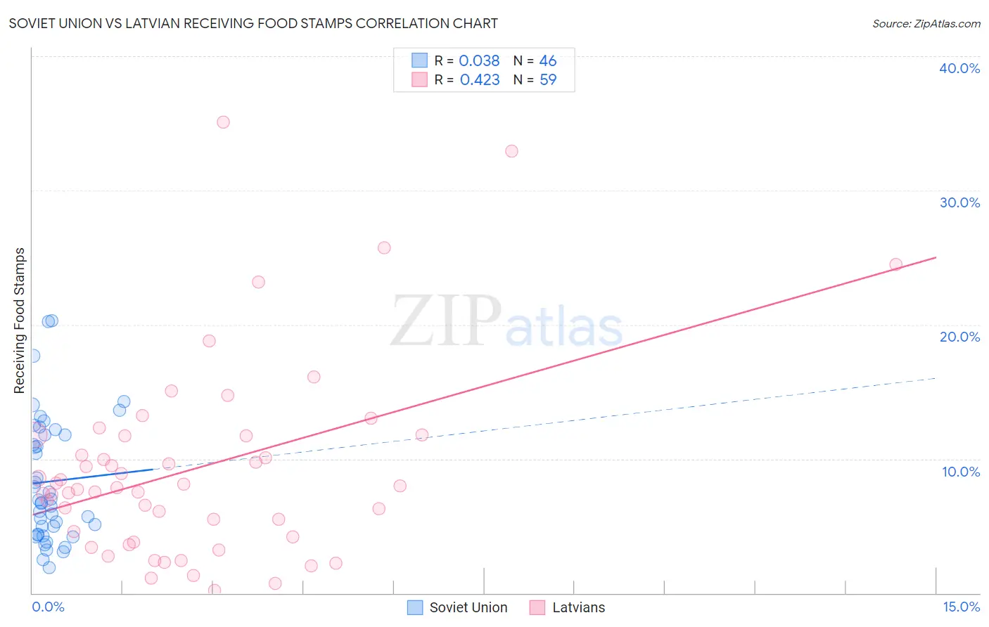 Soviet Union vs Latvian Receiving Food Stamps