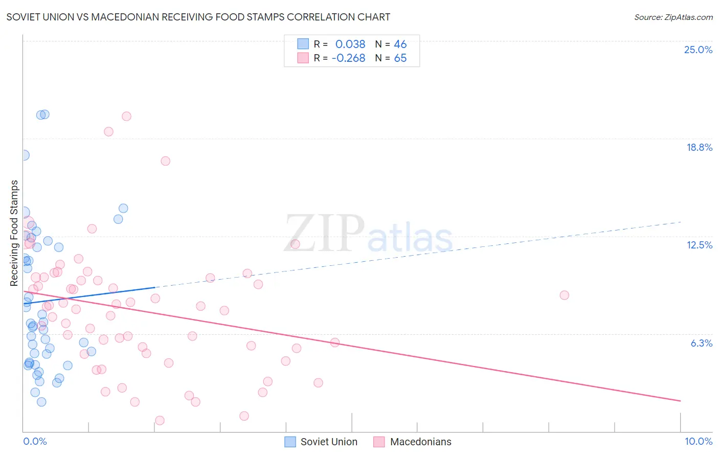Soviet Union vs Macedonian Receiving Food Stamps