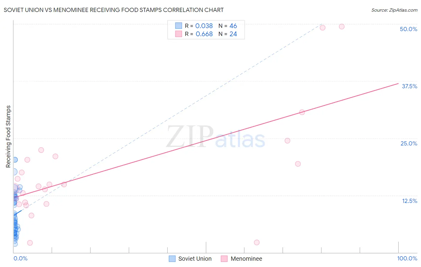 Soviet Union vs Menominee Receiving Food Stamps