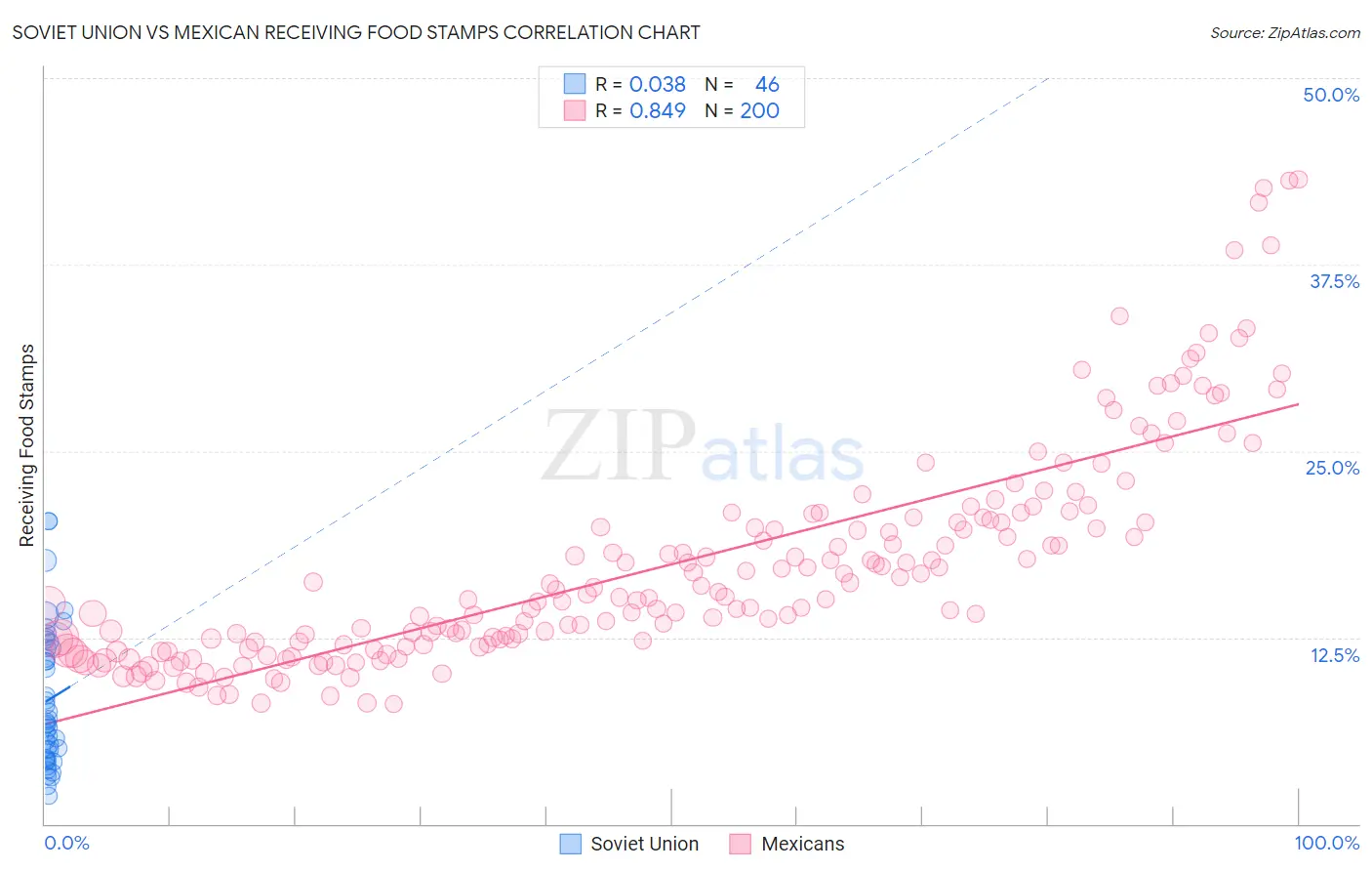 Soviet Union vs Mexican Receiving Food Stamps