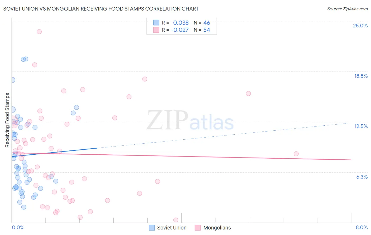 Soviet Union vs Mongolian Receiving Food Stamps