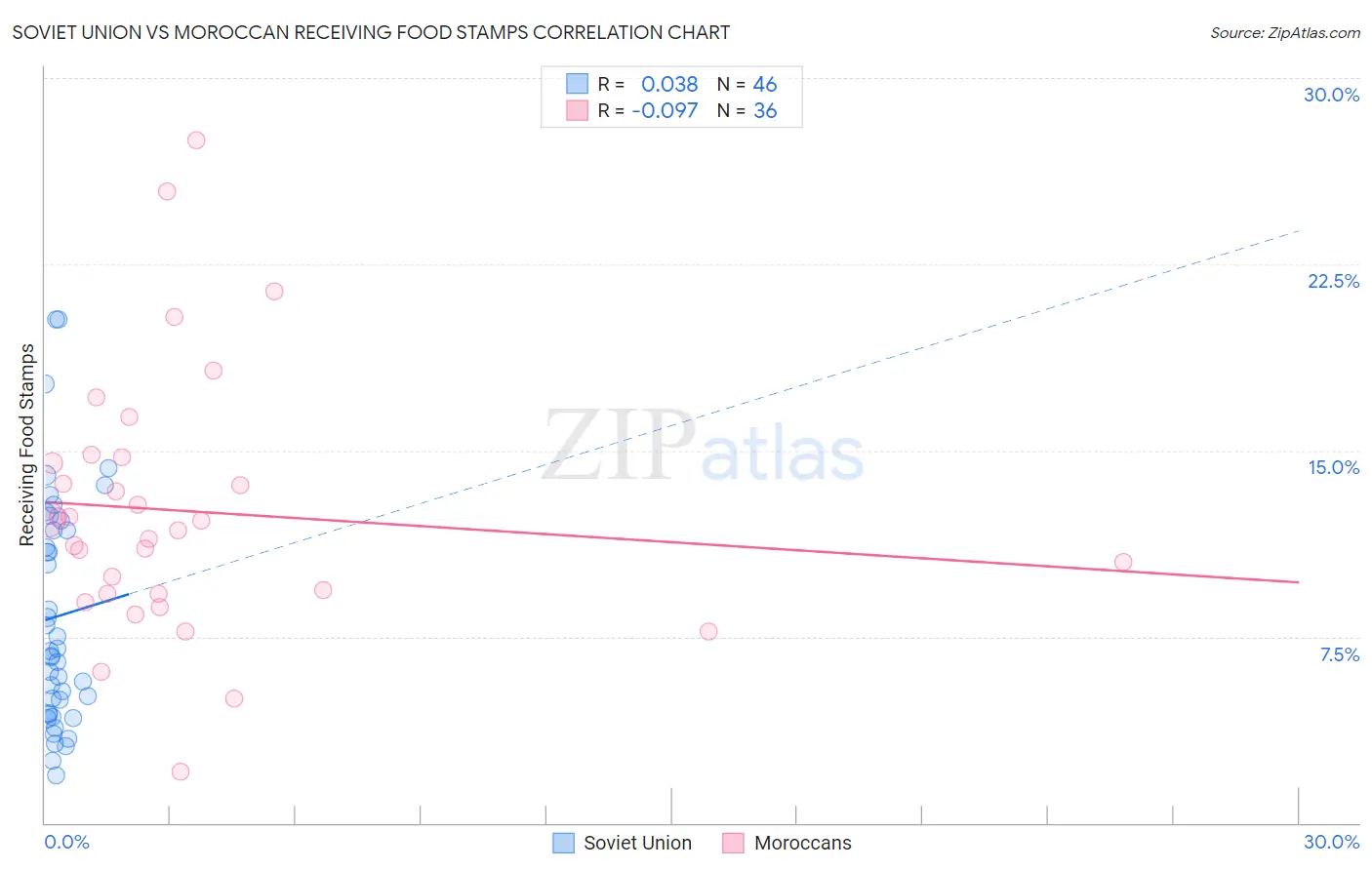 Soviet Union vs Moroccan Receiving Food Stamps