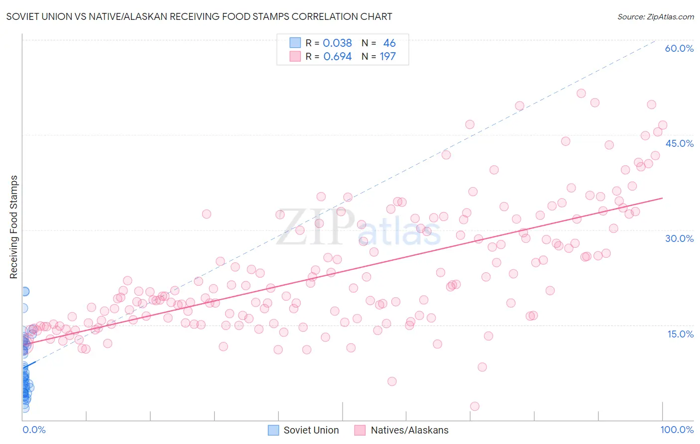 Soviet Union vs Native/Alaskan Receiving Food Stamps