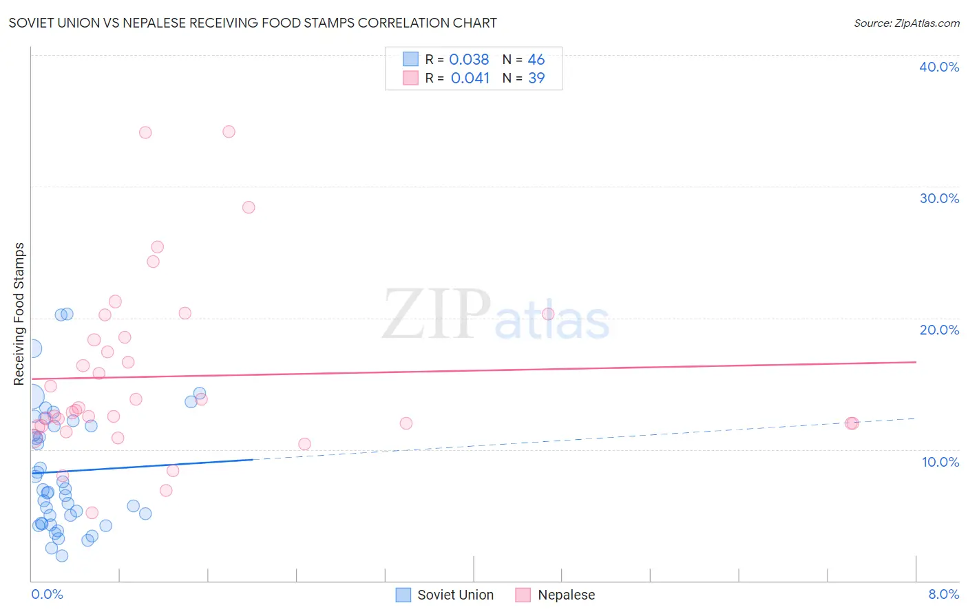 Soviet Union vs Nepalese Receiving Food Stamps