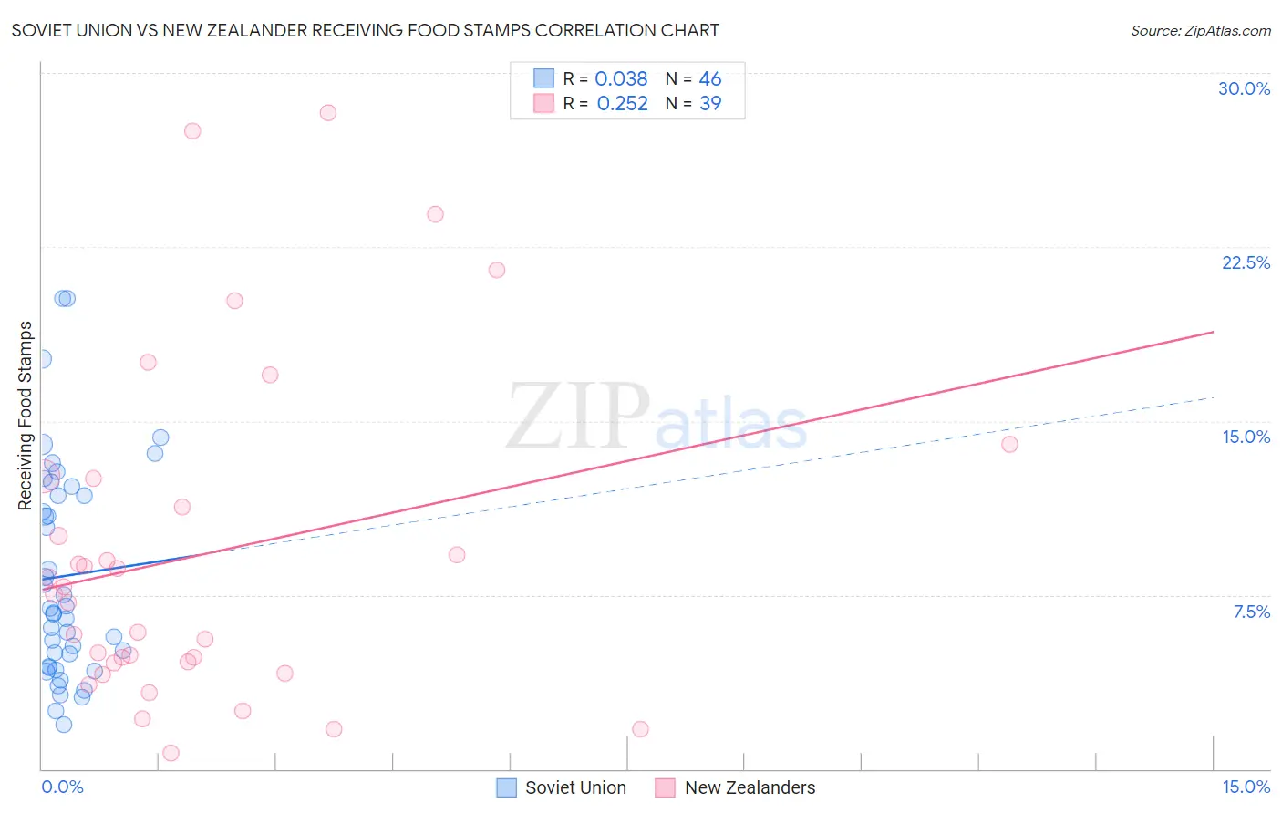 Soviet Union vs New Zealander Receiving Food Stamps