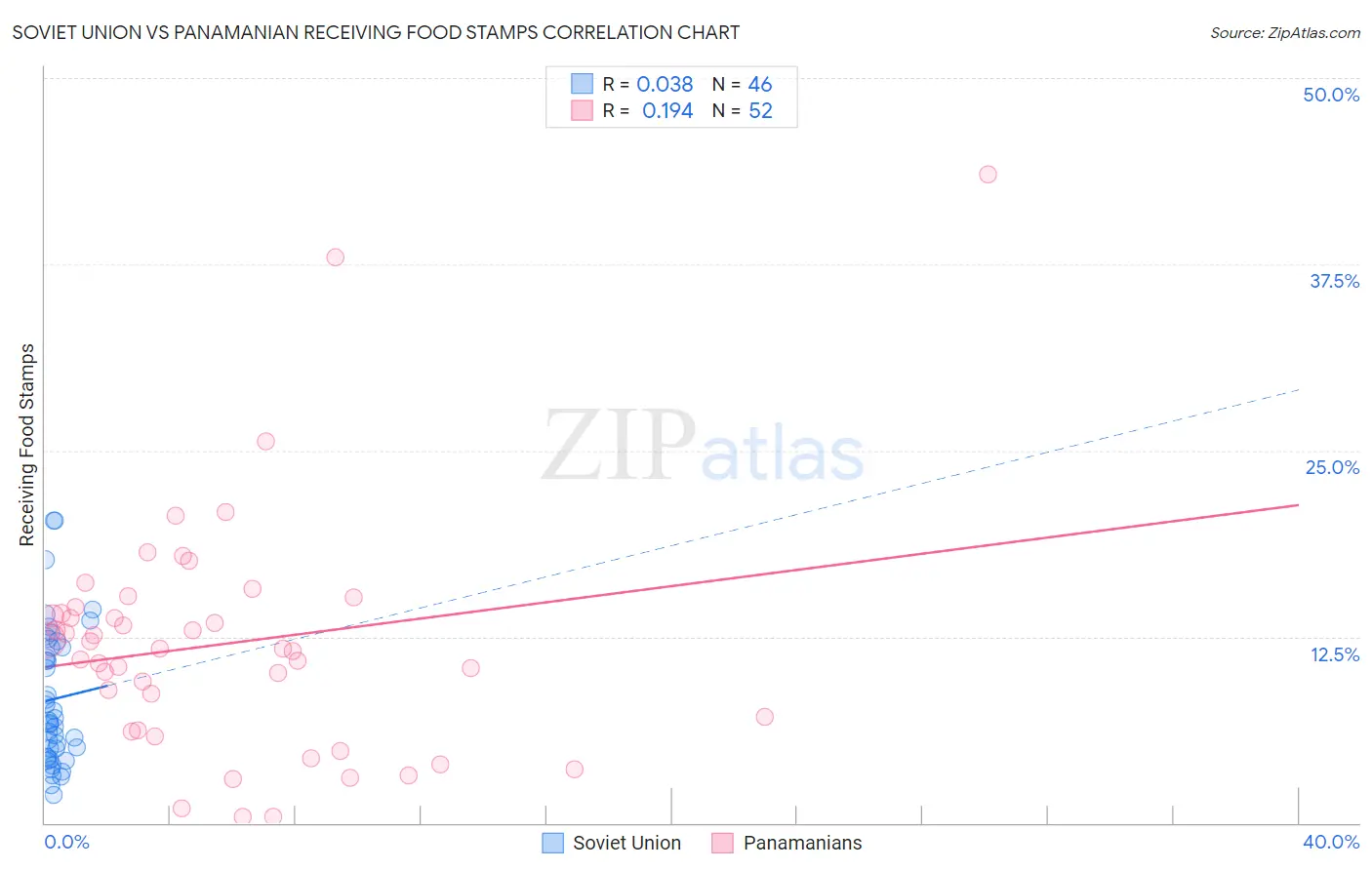 Soviet Union vs Panamanian Receiving Food Stamps