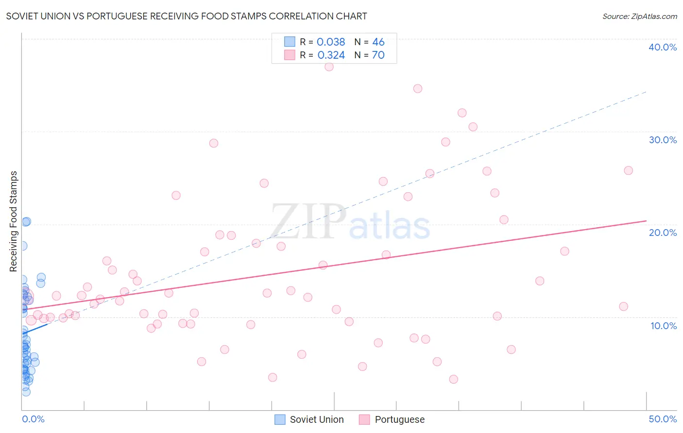 Soviet Union vs Portuguese Receiving Food Stamps