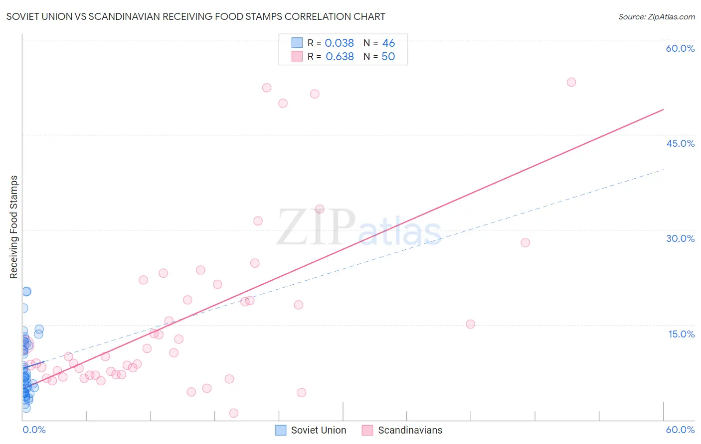 Soviet Union vs Scandinavian Receiving Food Stamps