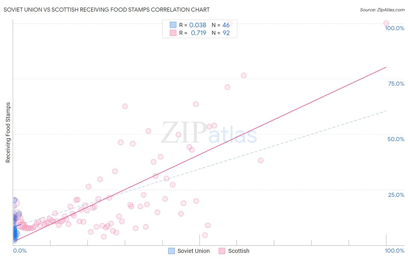 Soviet Union vs Scottish Receiving Food Stamps