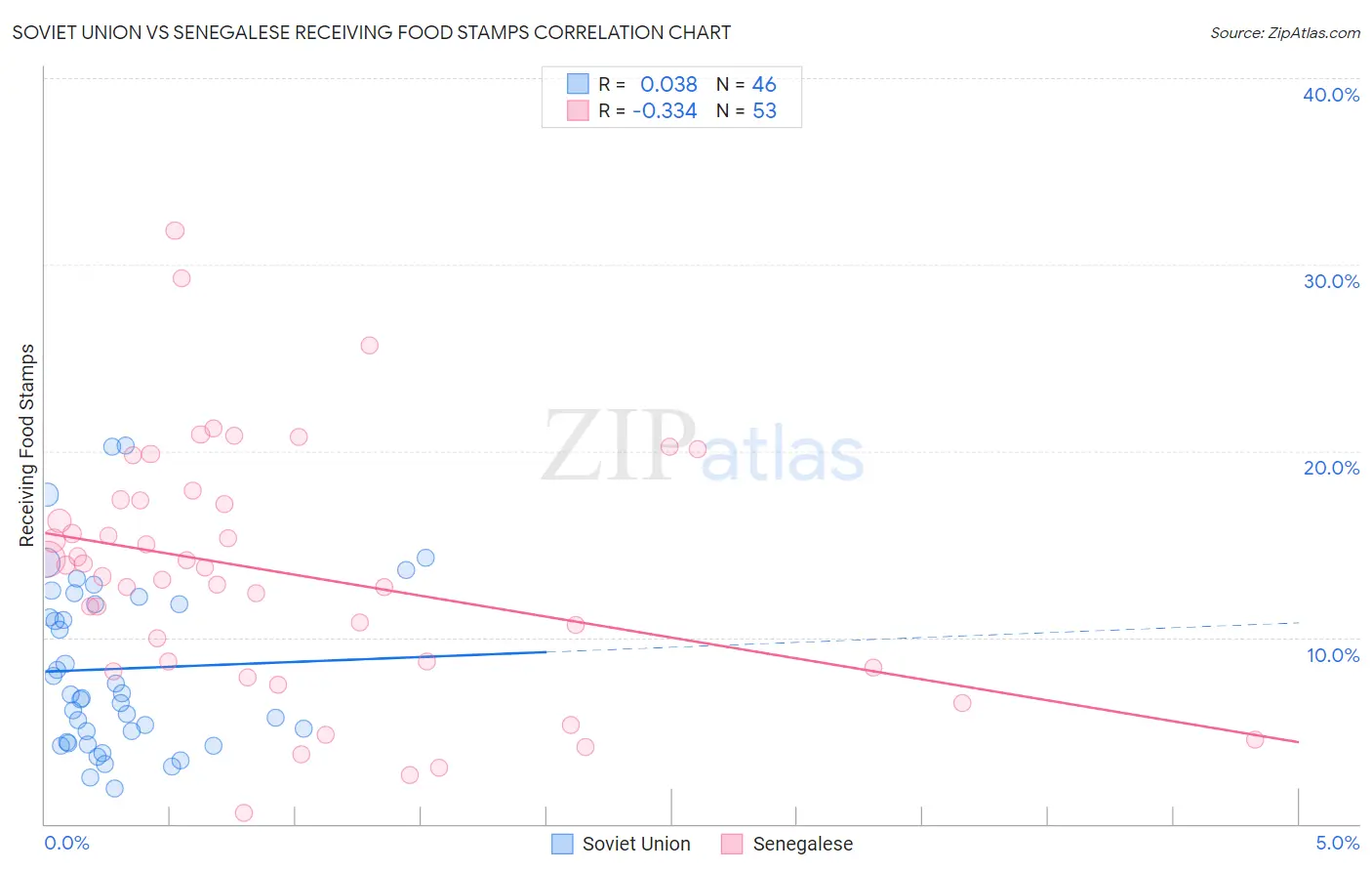 Soviet Union vs Senegalese Receiving Food Stamps