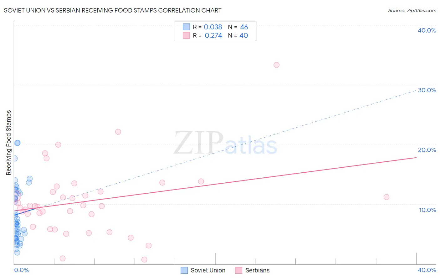 Soviet Union vs Serbian Receiving Food Stamps