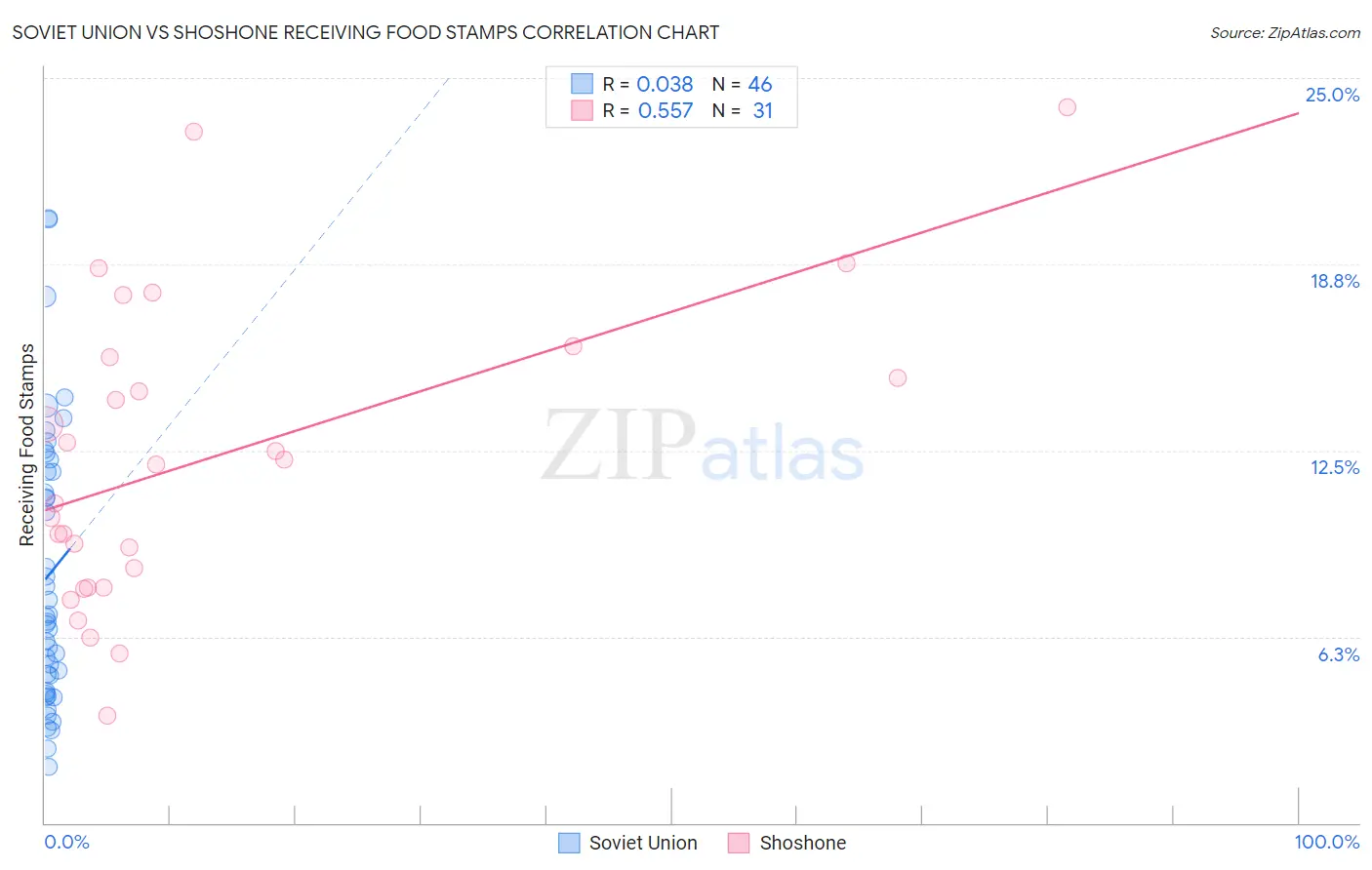 Soviet Union vs Shoshone Receiving Food Stamps