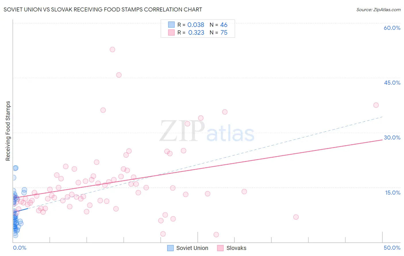 Soviet Union vs Slovak Receiving Food Stamps