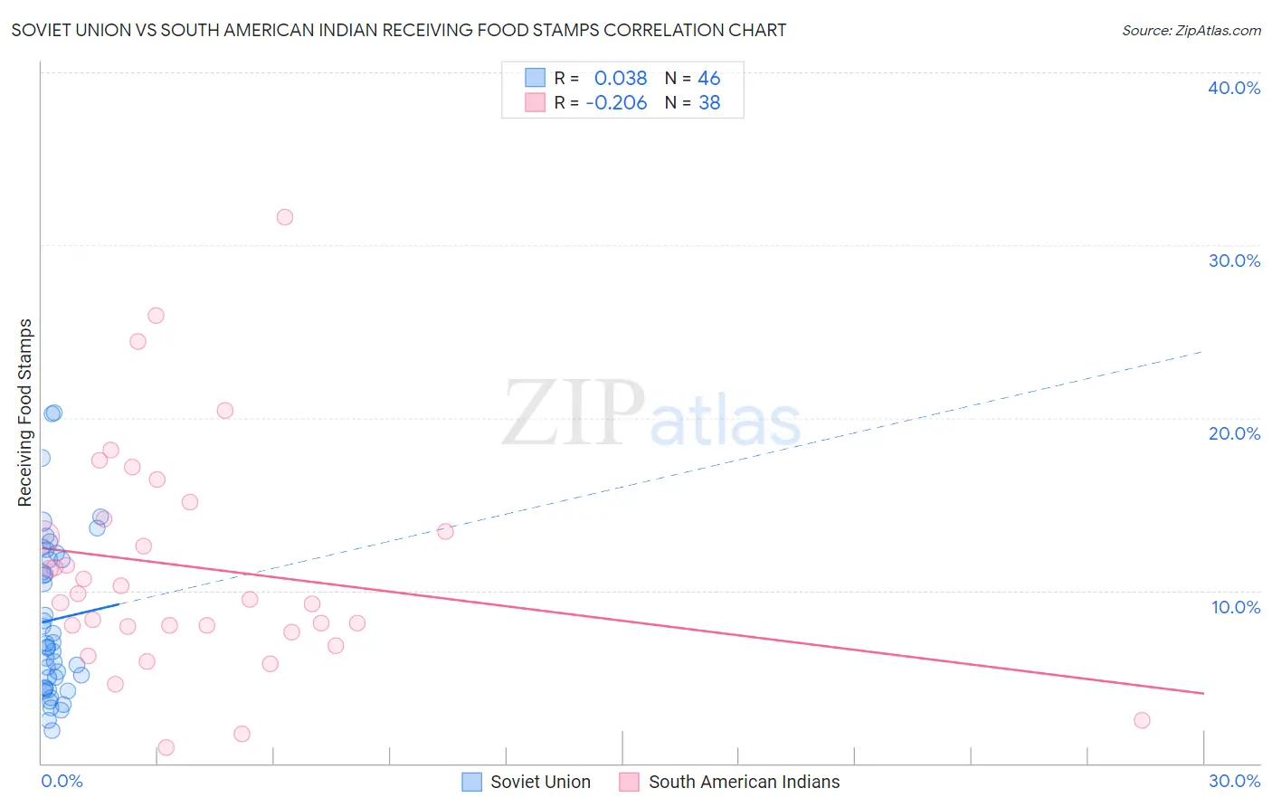 Soviet Union vs South American Indian Receiving Food Stamps