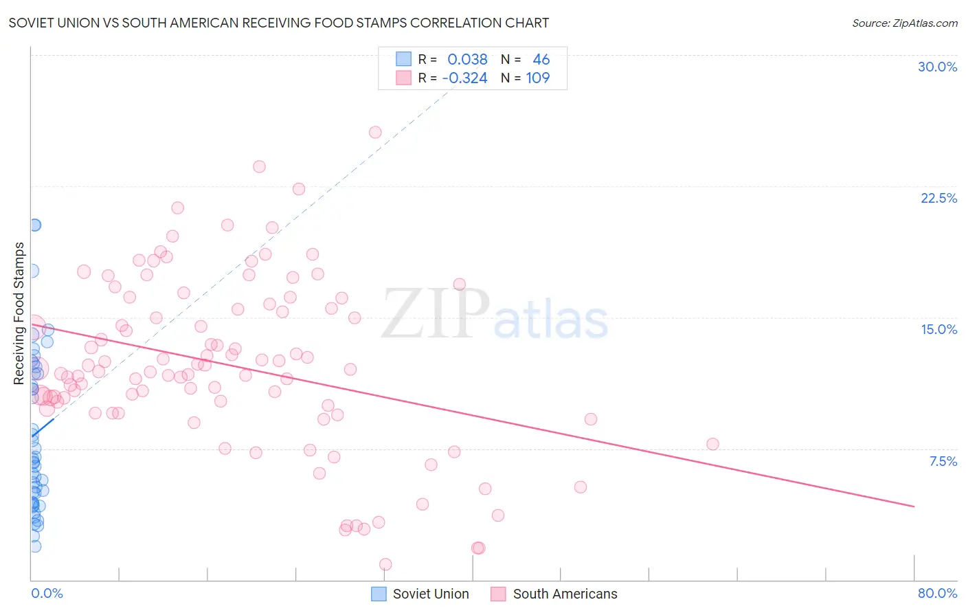 Soviet Union vs South American Receiving Food Stamps