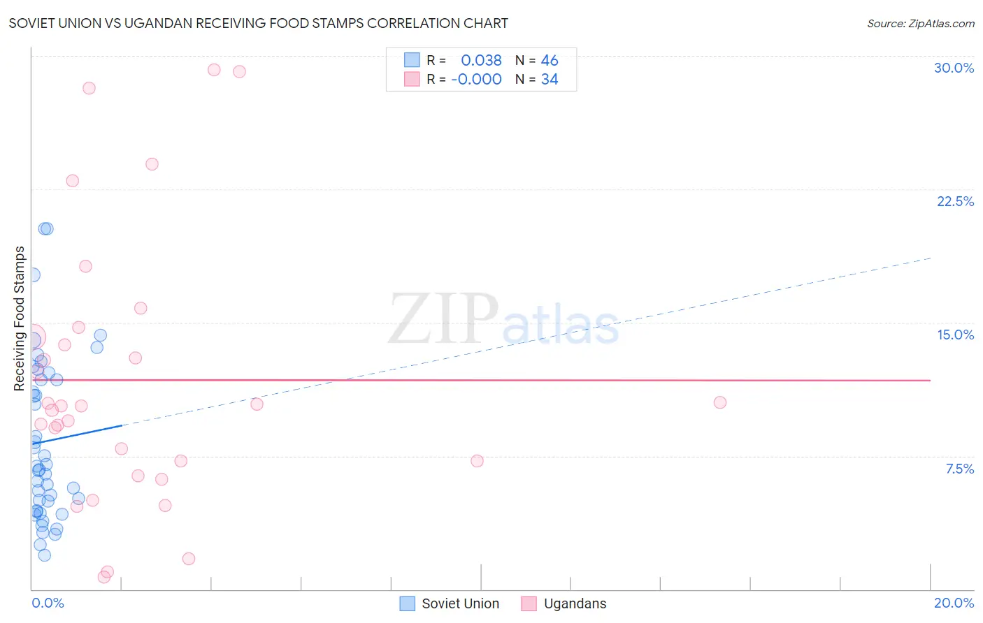 Soviet Union vs Ugandan Receiving Food Stamps