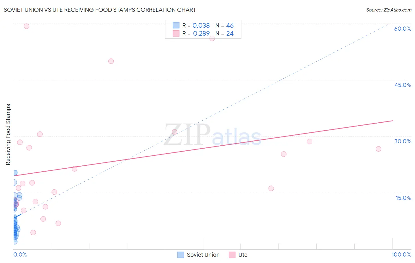 Soviet Union vs Ute Receiving Food Stamps