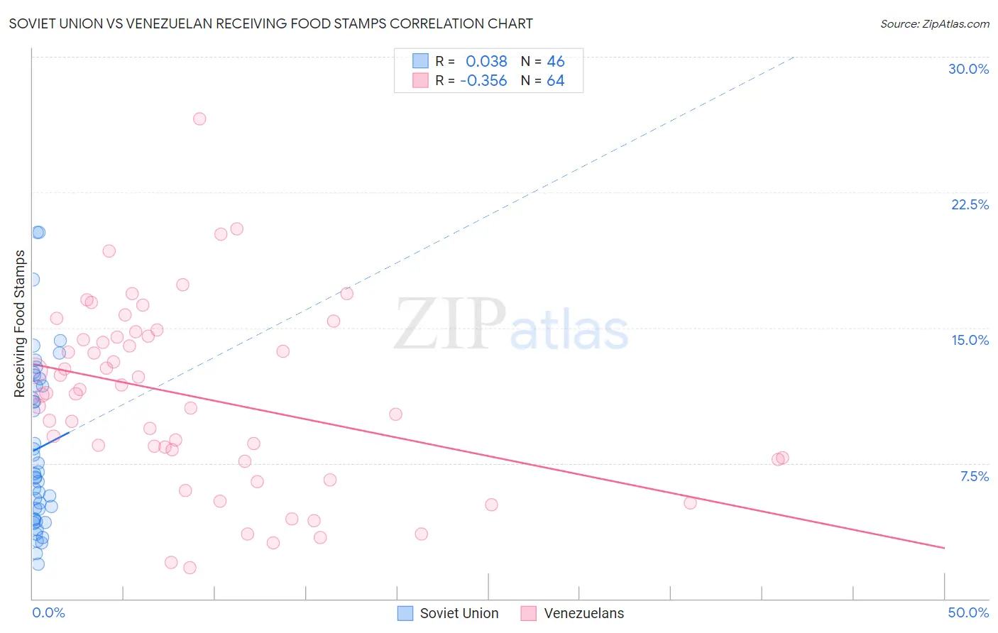 Soviet Union vs Venezuelan Receiving Food Stamps