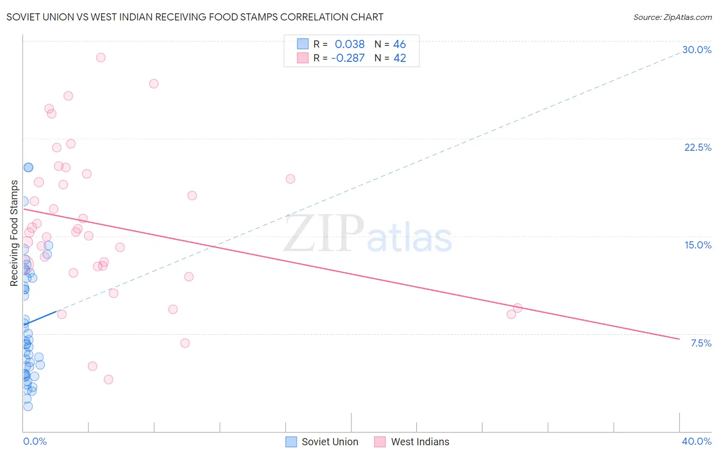 Soviet Union vs West Indian Receiving Food Stamps