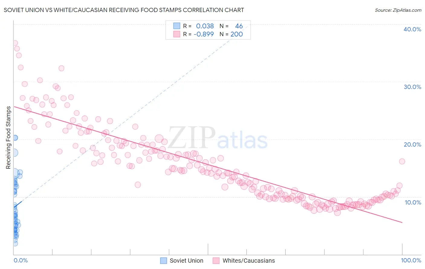 Soviet Union vs White/Caucasian Receiving Food Stamps