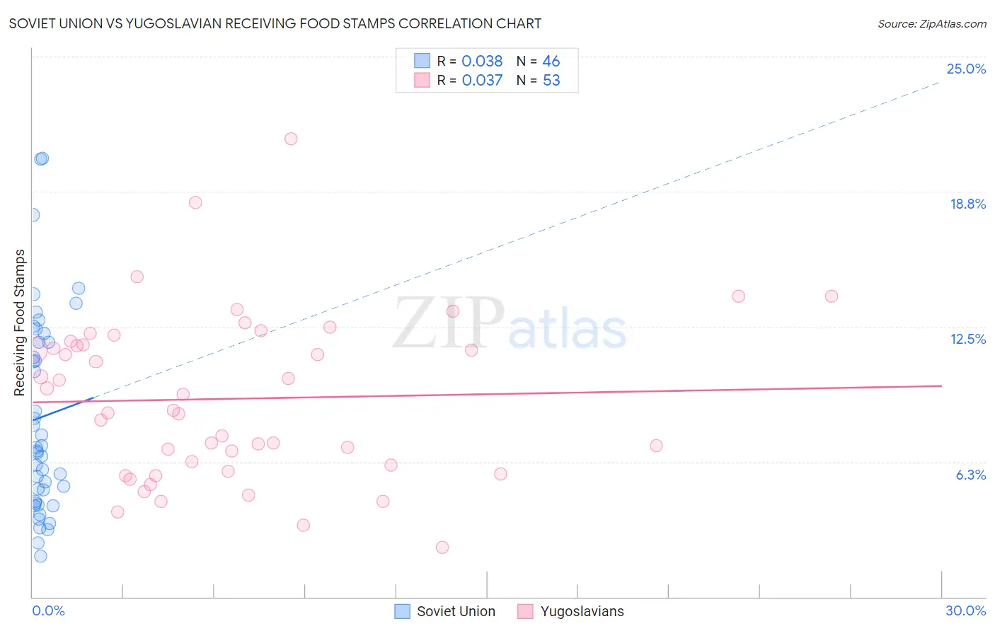 Soviet Union vs Yugoslavian Receiving Food Stamps