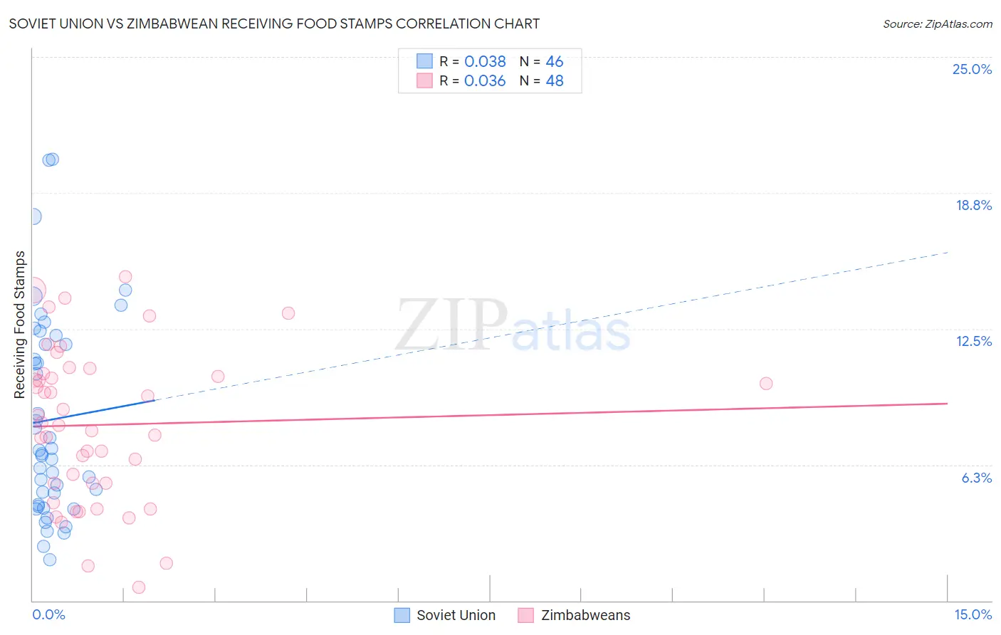 Soviet Union vs Zimbabwean Receiving Food Stamps