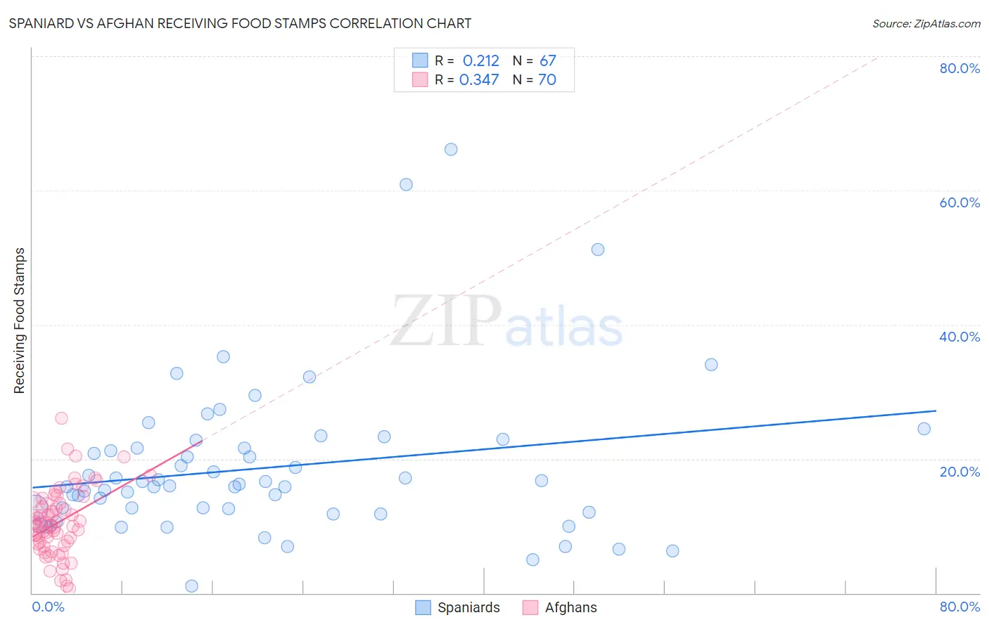 Spaniard vs Afghan Receiving Food Stamps