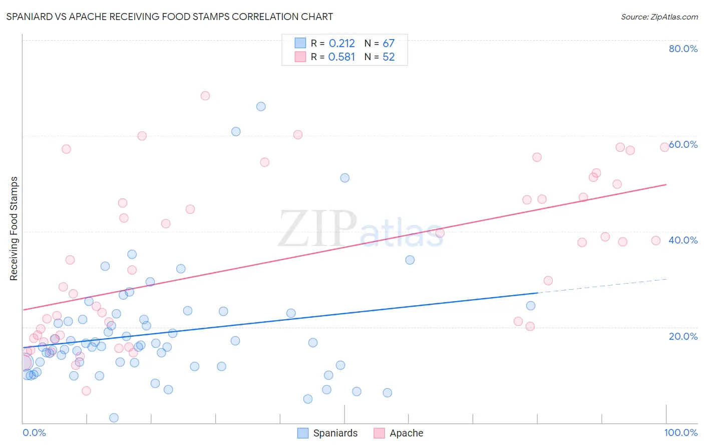 Spaniard vs Apache Receiving Food Stamps