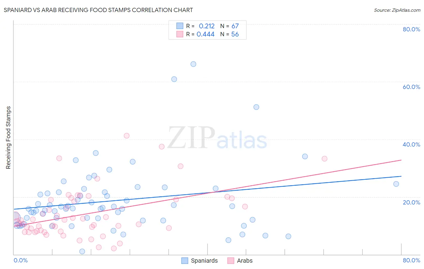 Spaniard vs Arab Receiving Food Stamps