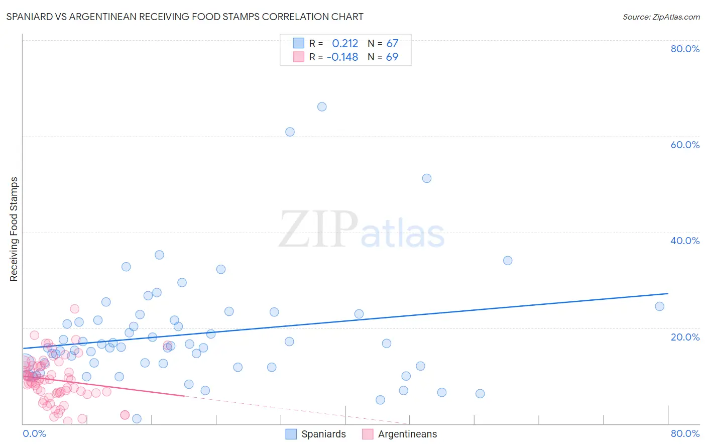 Spaniard vs Argentinean Receiving Food Stamps
