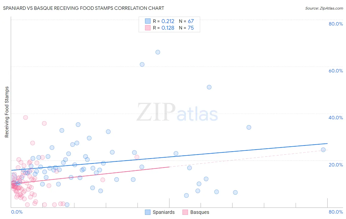 Spaniard vs Basque Receiving Food Stamps