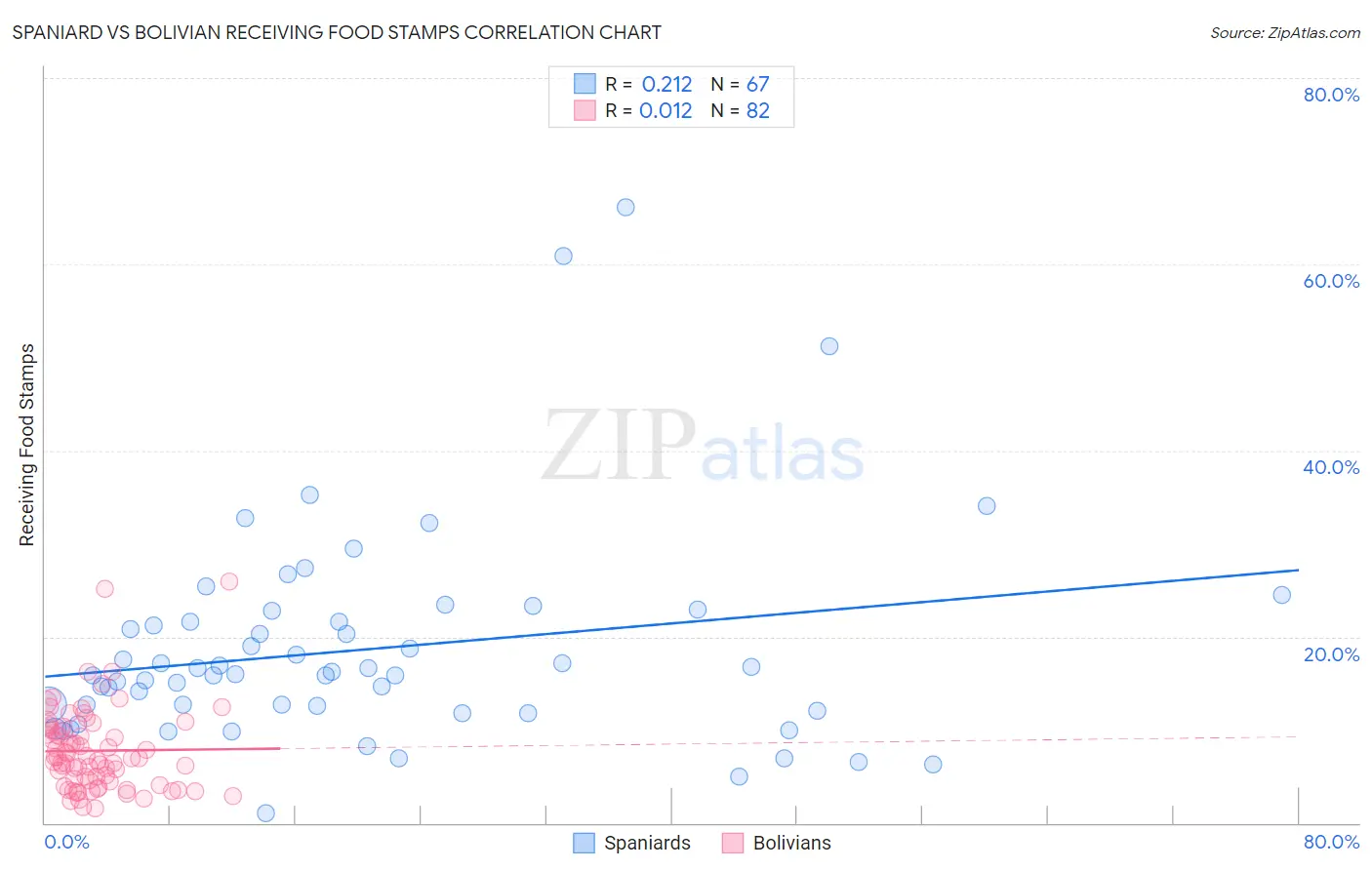 Spaniard vs Bolivian Receiving Food Stamps