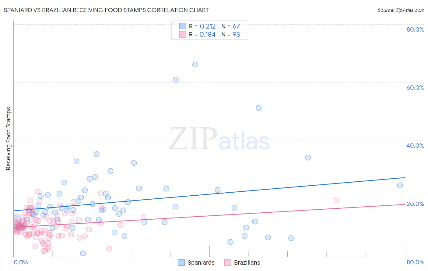 Spaniard vs Brazilian Receiving Food Stamps
