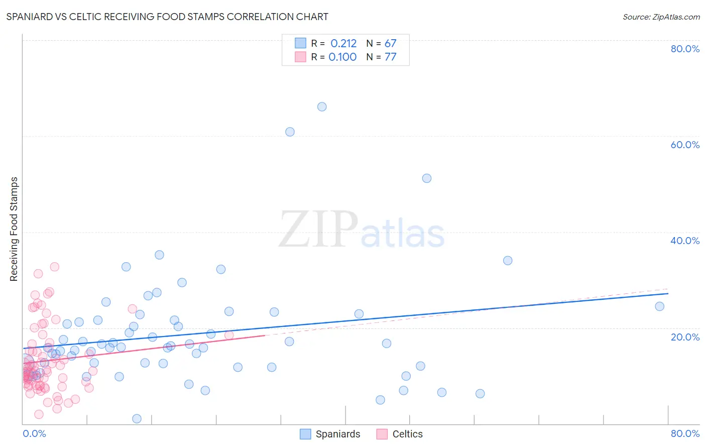 Spaniard vs Celtic Receiving Food Stamps