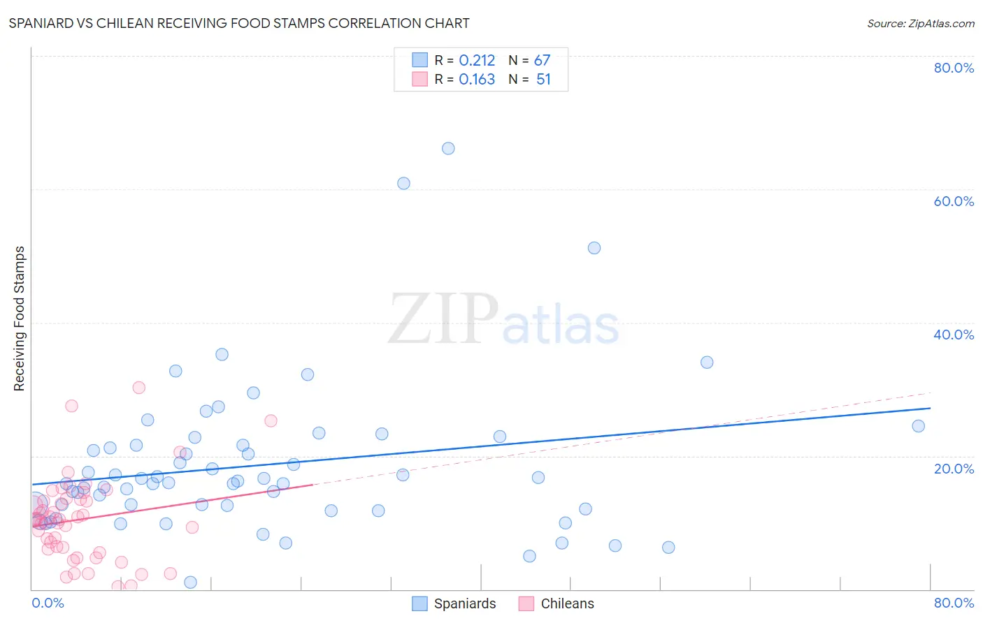 Spaniard vs Chilean Receiving Food Stamps
