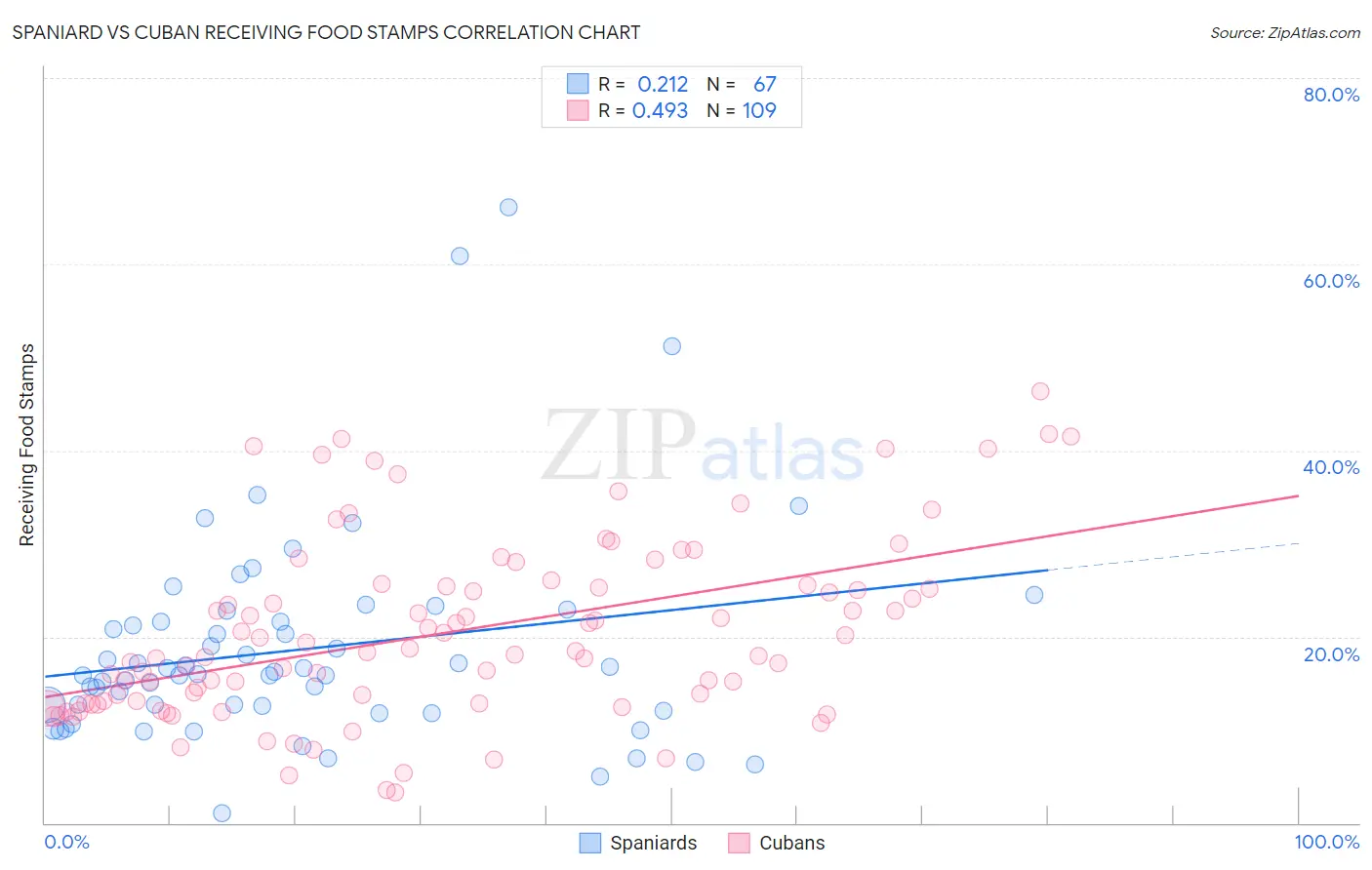 Spaniard vs Cuban Receiving Food Stamps