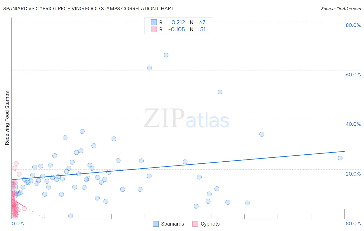 Spaniard vs Cypriot Receiving Food Stamps