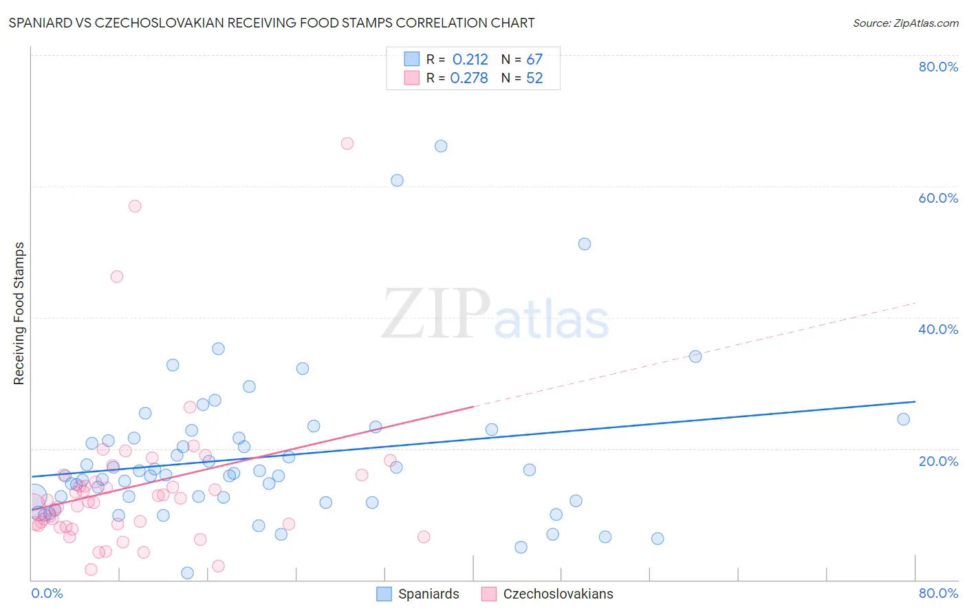 Spaniard vs Czechoslovakian Receiving Food Stamps